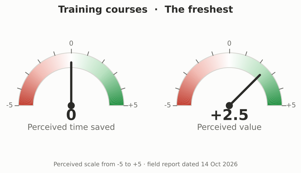 Training: perceived time saved 0, perceived value produced +2.5