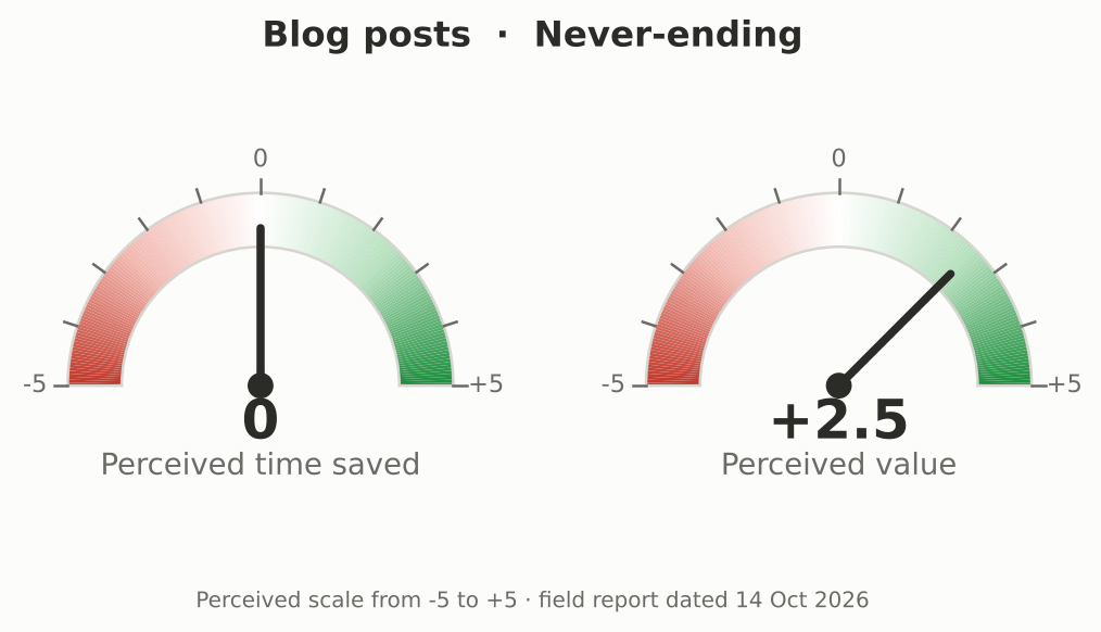 Blog posts: perceived time saved 0, perceived value produced +2.5
