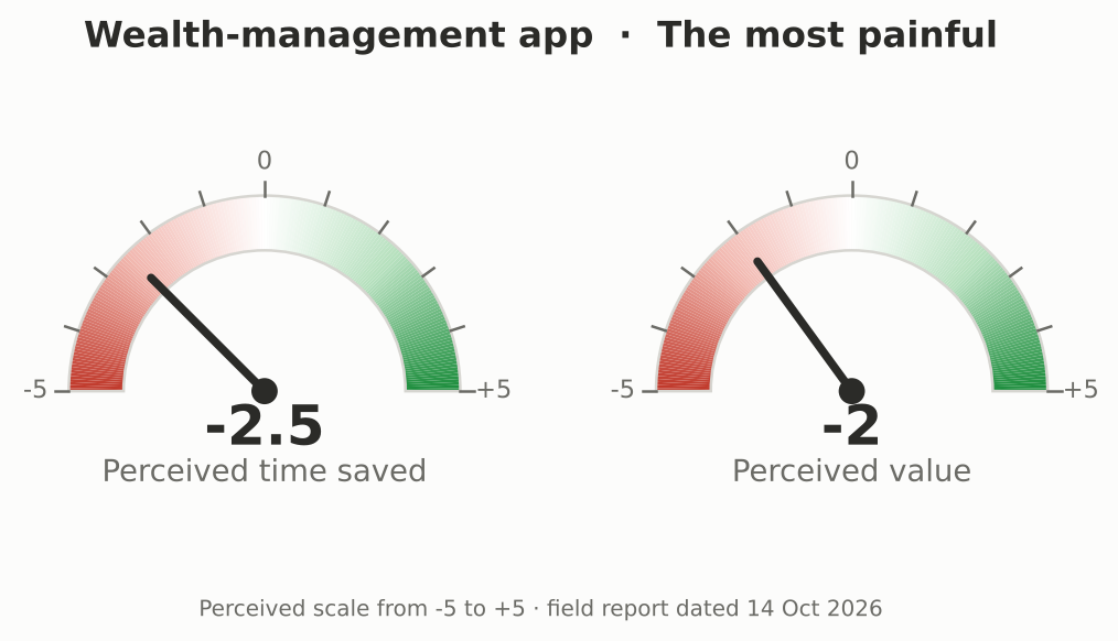 Wealth-management app: perceived time saved -2.5, perceived value produced -2