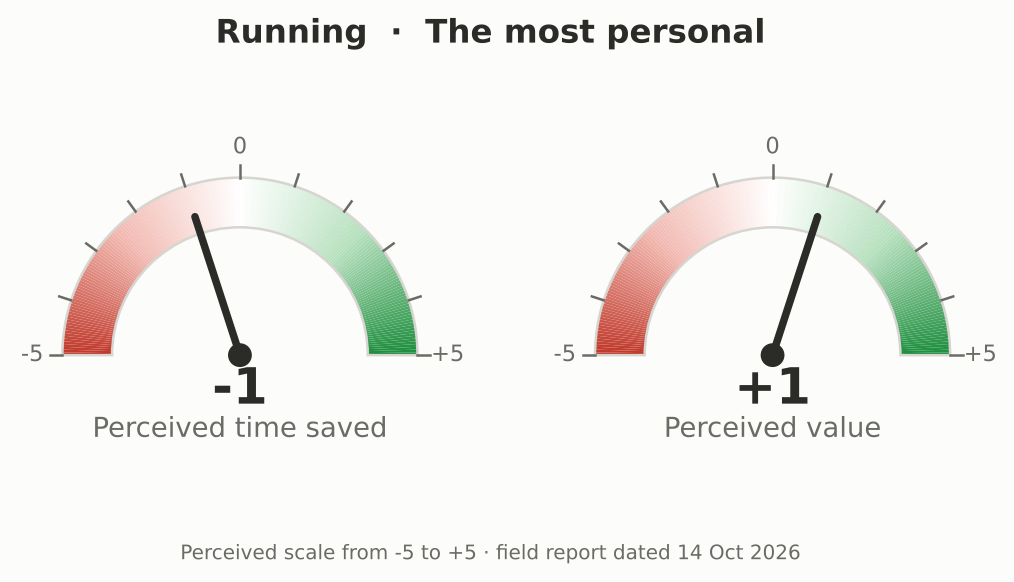 Running: perceived time saved -1, perceived value produced +1