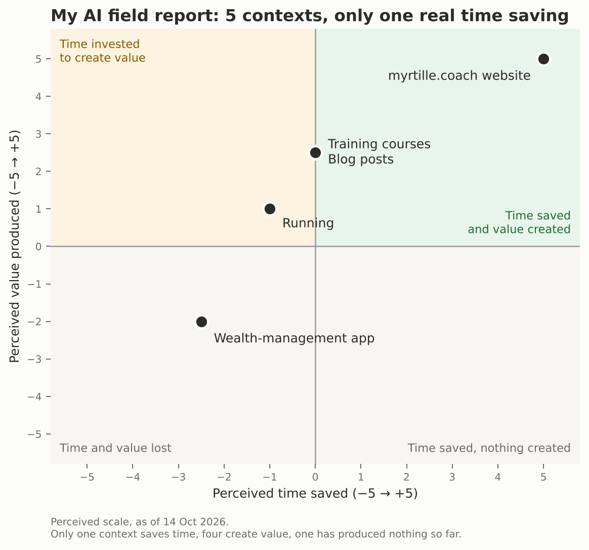Quadrant chart: of five contexts, only the website saves time; training and blog sit at 0 for time and +2.5 for value; running at -1 and +1; the wealth-management app at -2.5 and -2