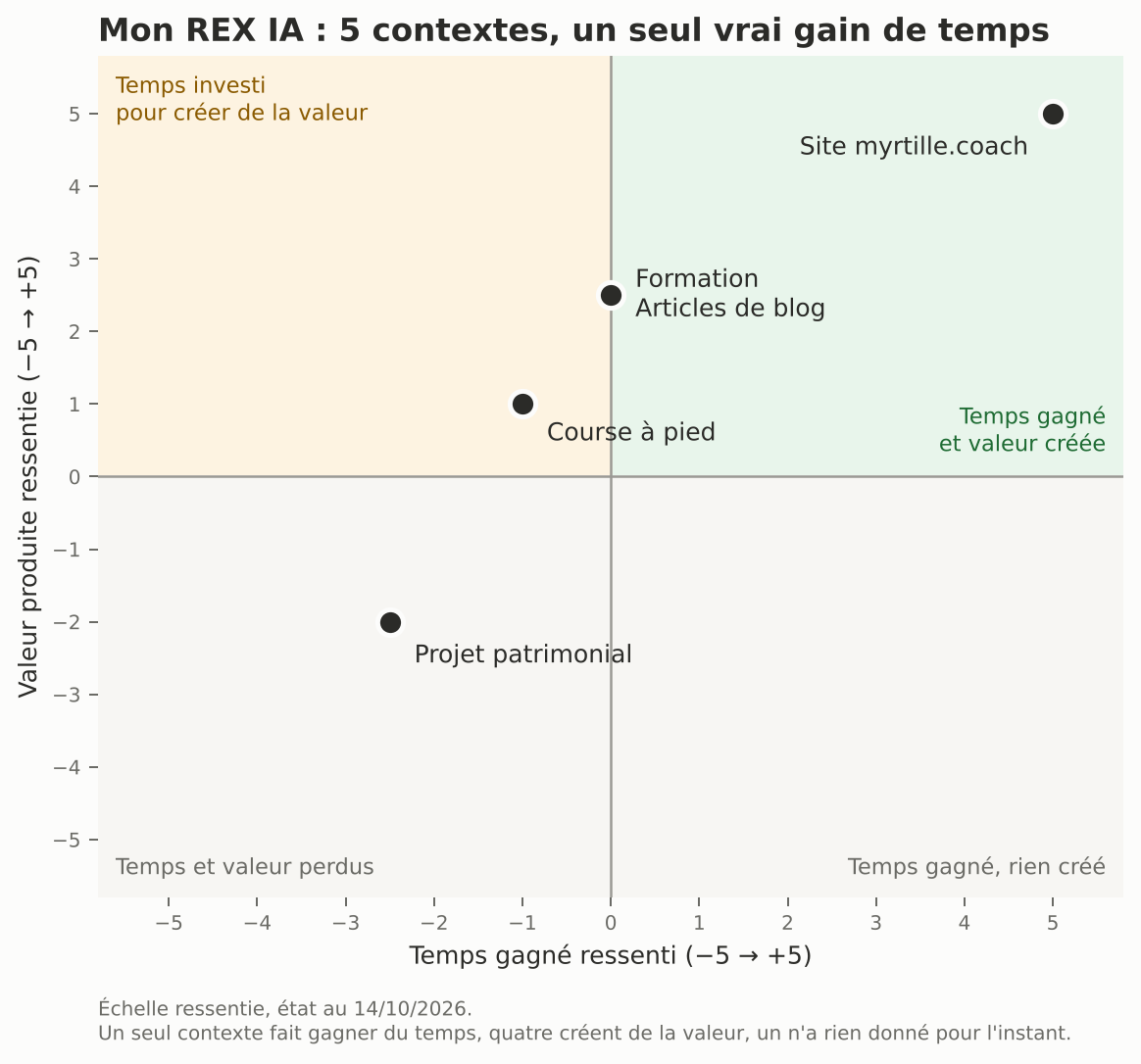 Infographie en quadrants : sur cinq contextes, seul le site fait gagner du temps ; formation et blog à 0 en temps et +2,5 en valeur ; course à pied à -1 et +1 ; projet patrimonial à -2,5 et -2