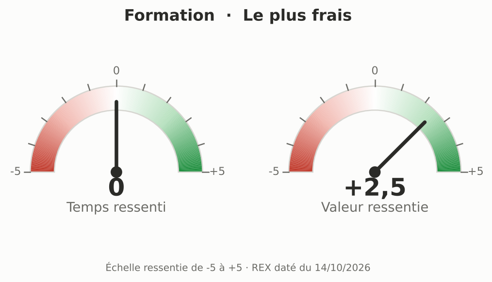Formation : temps gagné ressenti 0, valeur produite ressentie +2,5