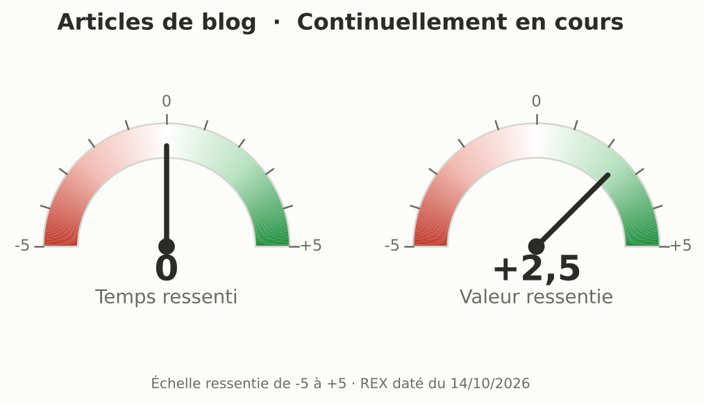 Articles de blog : temps gagné ressenti 0, valeur produite ressentie +2,5