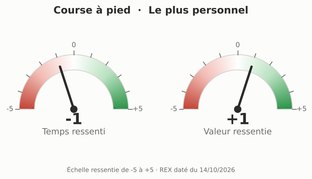 Course à pied : temps gagné ressenti -1, valeur produite ressentie +1